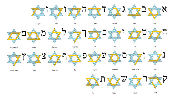 Ký tự Do Thái rất khác biệt với ký tự tiếng Việt 